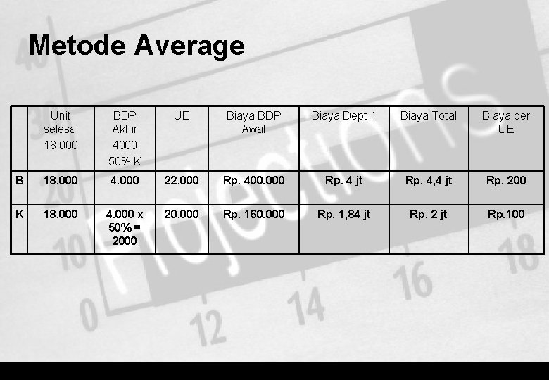 Metode Average Unit selesai 18. 000 BDP Akhir 4000 50% K UE Biaya BDP