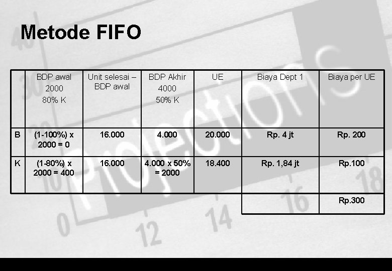 Metode FIFO BDP awal 2000 80% K Unit selesai – BDP awal BDP Akhir