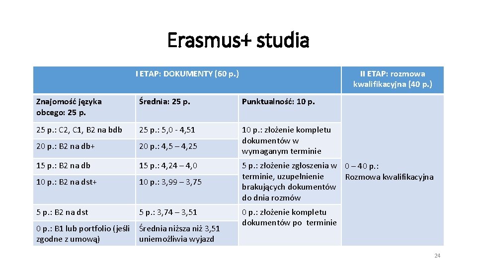 Erasmus+ studia I ETAP: DOKUMENTY (60 p. ) II ETAP: rozmowa kwalifikacyjna (40 p.