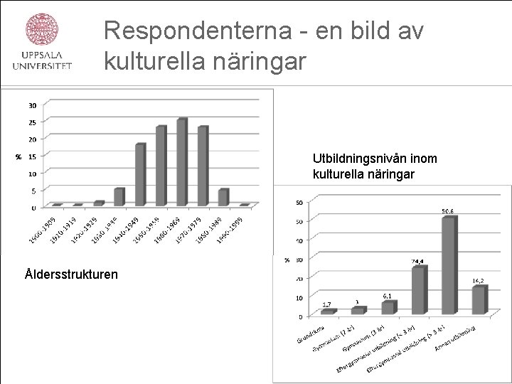 Respondenterna - en bild av kulturella näringar Utbildningsnivån inom kulturella näringar Åldersstrukturen 