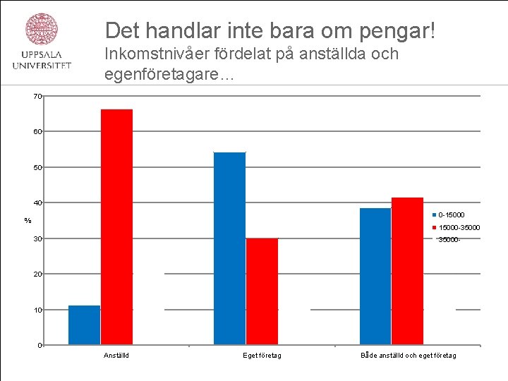 Det handlar inte bara om pengar! Inkomstnivåer fördelat på anställda och egenföretagare… 70 60