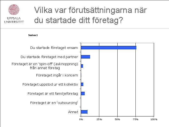 Vilka var förutsättningarna när du startade ditt företag? Series 1 Du startade företaget ensam