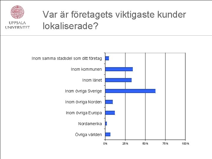 Var är företagets viktigaste kunder lokaliserade? Inom samma stadsdel som ditt företag Inom kommunen