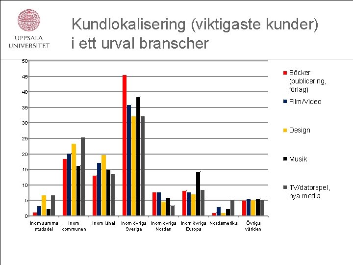 Kundlokalisering (viktigaste kunder) i ett urval branscher 50 Böcker (publicering, förlag) 45 40 Film/Video