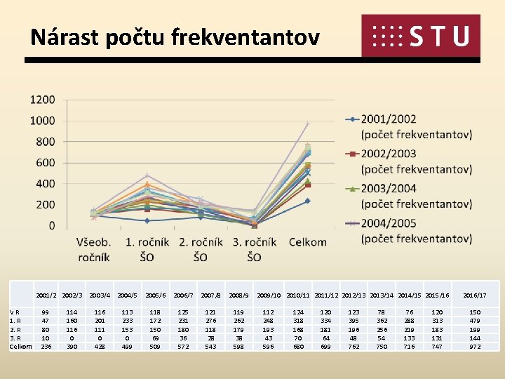 Nárast počtu frekventantov 2001/2 2002/3 VR 1. R 2. R 3. R Celkom 99