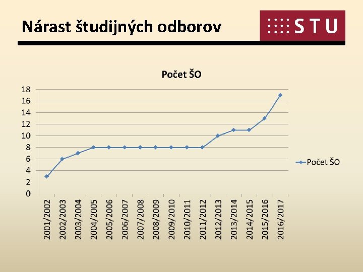 Nárast študijných odborov 