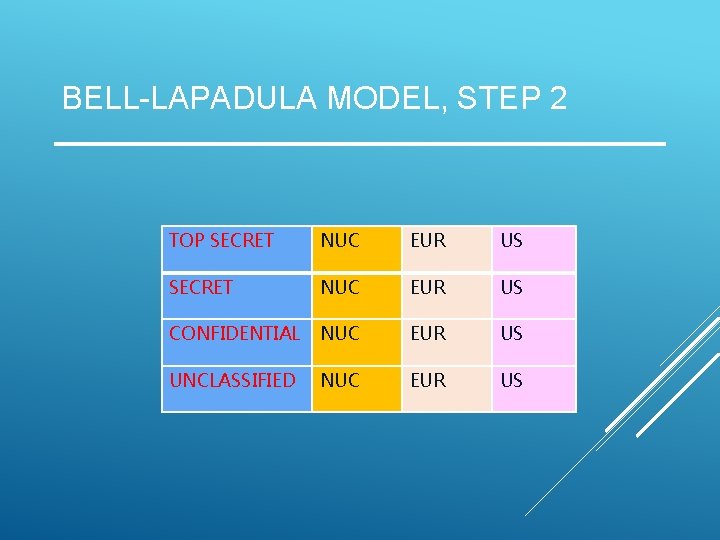 BELL-LAPADULA MODEL, STEP 2 TOP SECRET NUC EUR US CONFIDENTIAL NUC EUR US UNCLASSIFIED