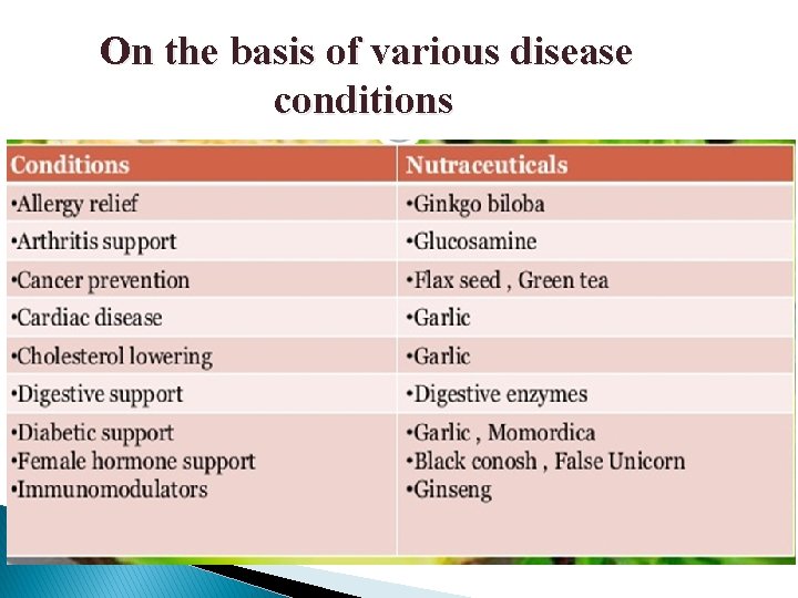 On the basis of various disease conditions On the basis of various disease conditions