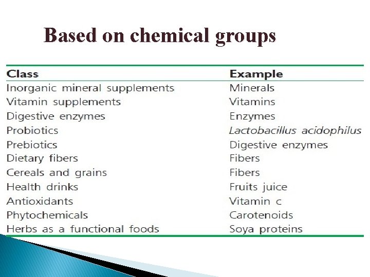 Based on chemical groups Based on chemical groups