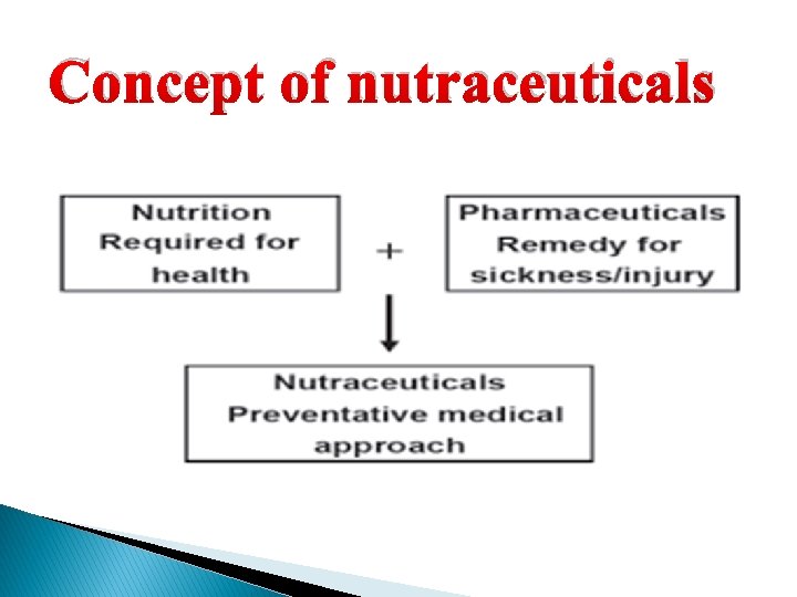 Concept of nutraceuticals Concept of nutraceuticals