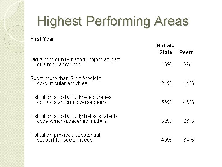 Highest Performing Areas First Year Buffalo State Peers Did a community-based project as part