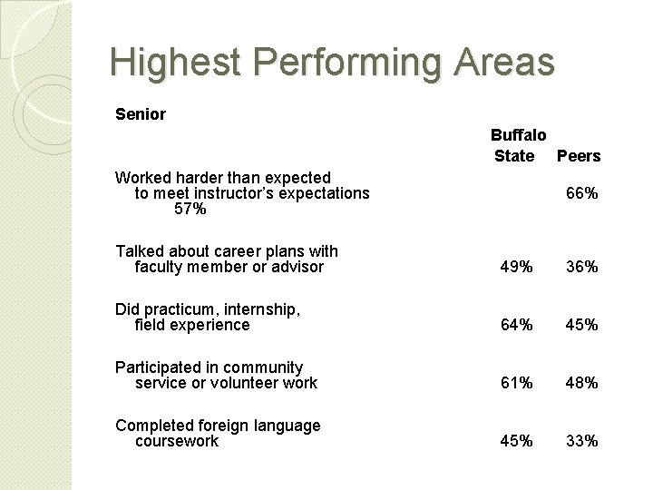 Highest Performing Areas Senior Buffalo State Peers Worked harder than expected to meet instructor’s