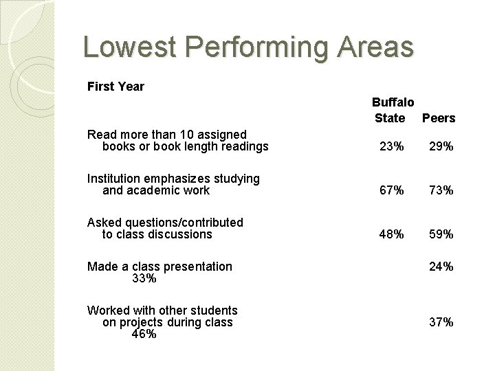 Lowest Performing Areas First Year Buffalo State Peers Read more than 10 assigned books