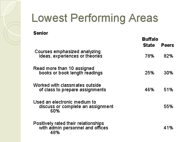 Lowest Performing Areas Senior Buffalo State Peers Courses emphasized analyzing ideas, experiences or theories