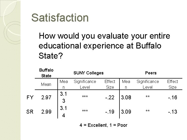 Satisfaction How would you evaluate your entire educational experience at Buffalo State? Buffalo State