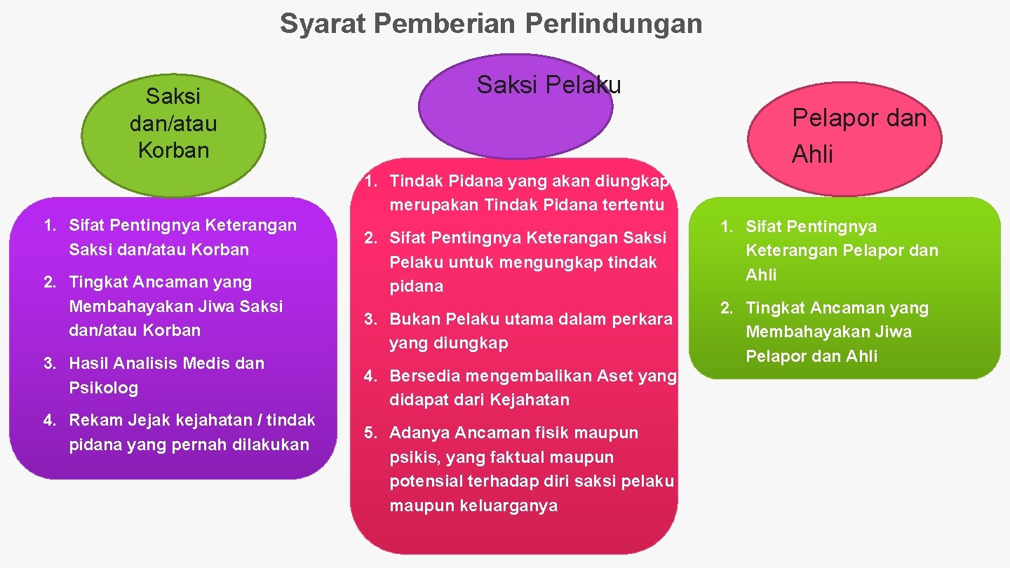 Syarat Pemberian Perlindungan Saksi dan/atau Korban Saksi Pelaku Pelapor dan Ahli 1. Tindak Pidana