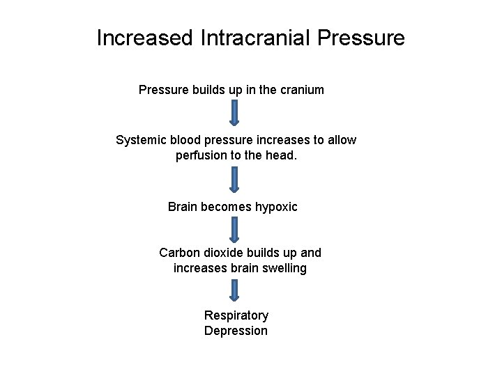 Increased Intracranial Pressure builds up in the cranium Systemic blood pressure increases to allow