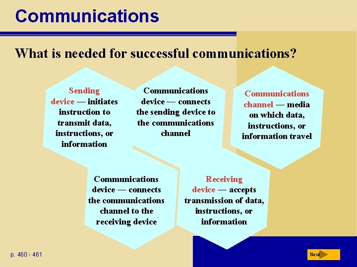 Communications What is needed for successful communications? Sending device — initiates instruction to transmit