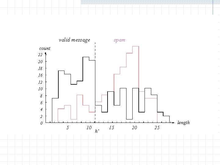 Figure 1. 2 valid message spam count 22 20 18 16 12 10 8 Figure 1. 2 valid message spam count 22 20 18 16 12 10 8
