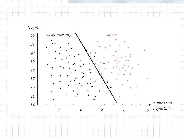 Figure 1. 4 length 22 valid message spam 21 20 19 18 17 16 Figure 1. 4 length 22 valid message spam 21 20 19 18 17 16