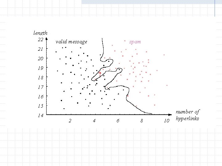 Figure 1. 5 length 22 valid message spam 21 20 19 18 17 16 Figure 1. 5 length 22 valid message spam 21 20 19 18 17 16