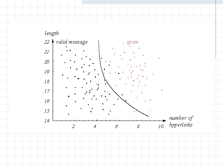 Figure 1. 6 length 22 valid message spam 21 20 19 18 17 16 Figure 1. 6 length 22 valid message spam 21 20 19 18 17 16