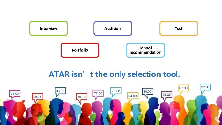 Interview Audition Test School recommendation Portfolio ATAR isn’t the only selection tool. 79. 00