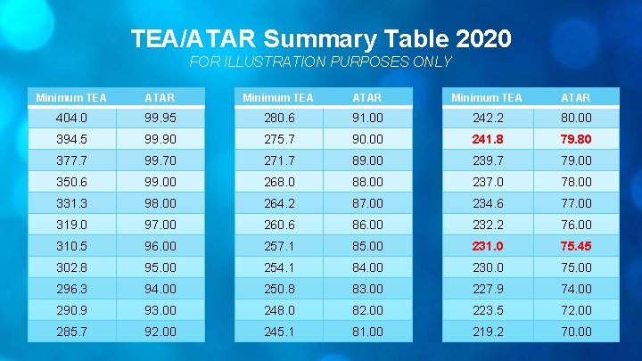 TEA/ATAR Summary Table 2020 FOR ILLUSTRATION PURPOSES ONLY Minimum TEA ATAR 404. 0 99.