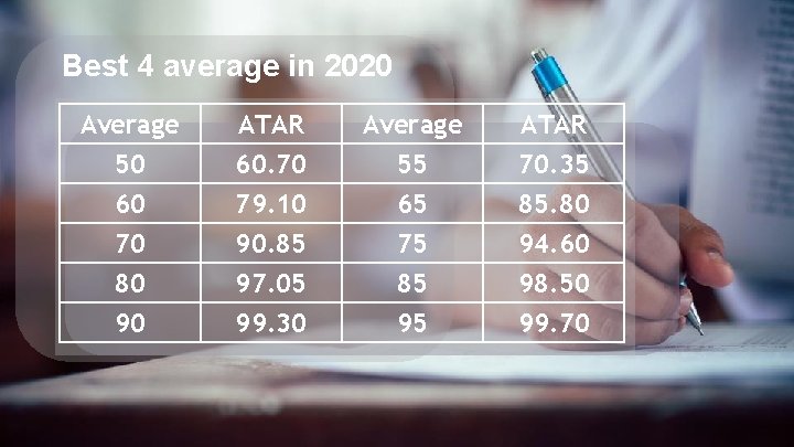 Best 4 average in 2020 Average 50 60 70 ATAR 60. 70 79. 10