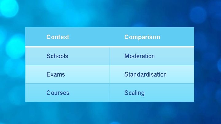 Context Comparison Schools Moderation Exams Standardisation Courses Scaling 
