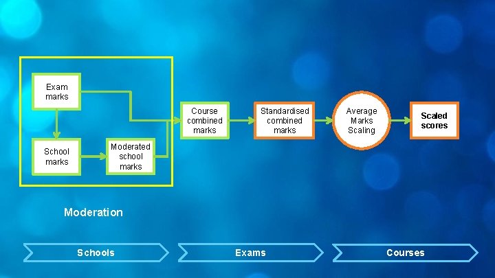 Exam marks Course combined marks School marks Standardised combined marks Average Marks Scaling Scaled