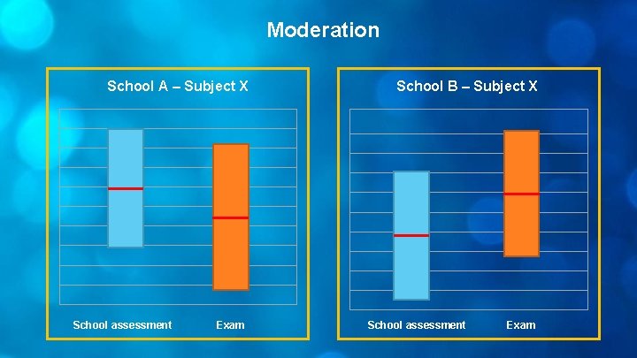 Moderation School A – Subject X School assessment Exam School B – Subject X