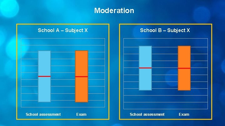 Moderation School A – Subject X School assessment Exam School B – Subject X