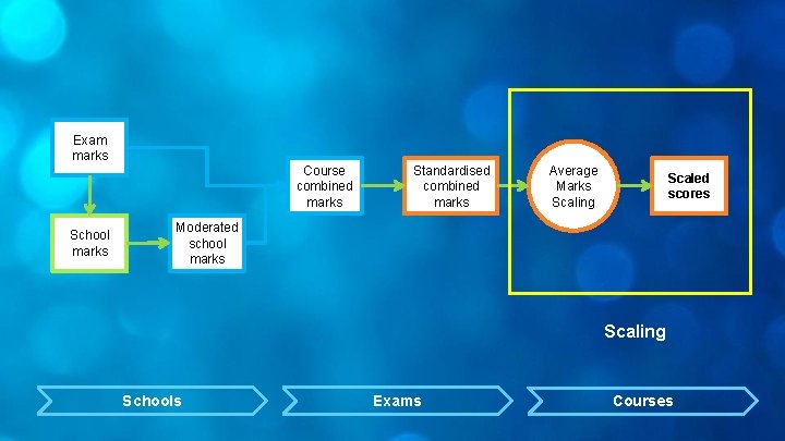 Exam marks School marks Course combined marks Standardised combined marks Average Marks Scaling Scaled