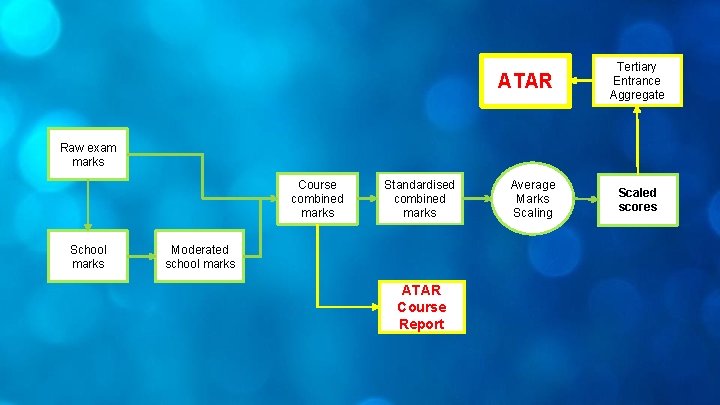 ATAR Tertiary Entrance Aggregate Raw exam marks Course combined marks School marks Standardised combined