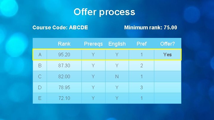 Offer process Course Code: ABCDE Minimum rank: 75. 00 Rank Prereqs English Pref Offer?