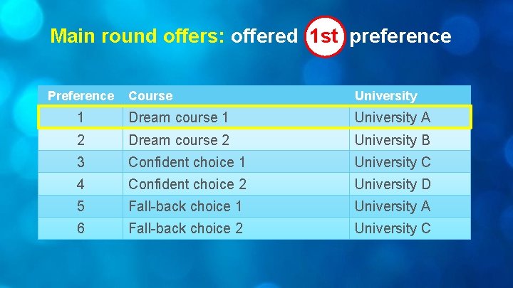 Main round offers: offered 1 st preference Preference Course University 1 Dream course 1