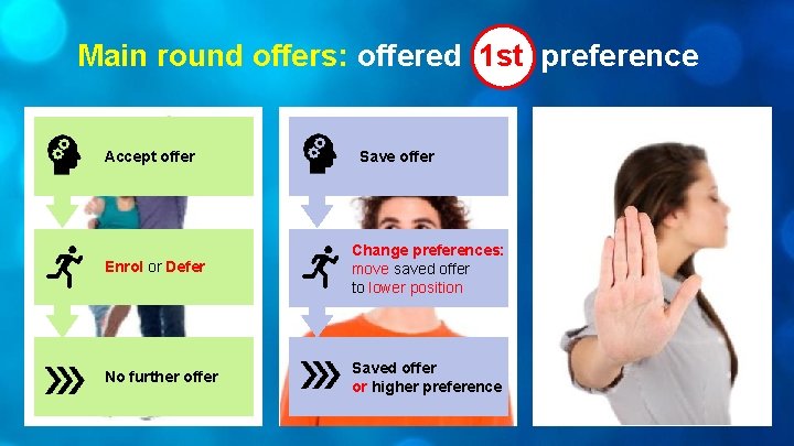 Main round offers: offered 1 st preference Accept offer Save offer Enrol or Defer