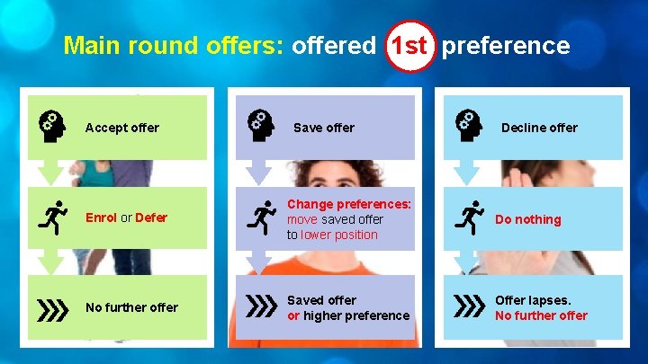 Main round offers: offered 1 st preference Accept offer Save offer Decline offer Enrol