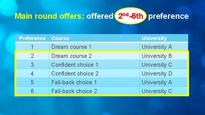 Main round offers: offered 2 nd-6 th preference Preference Course University 1 Dream course