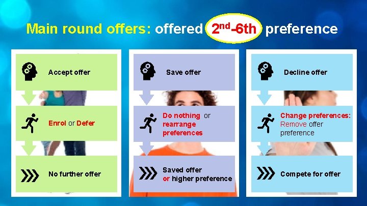 Main round offers: offered 2 nd-6 th preference Accept offer Save offer Decline offer