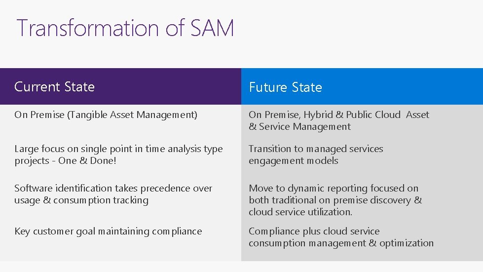 Transformation of SAM Current State Future State On Premise (Tangible Asset Management) On Premise,