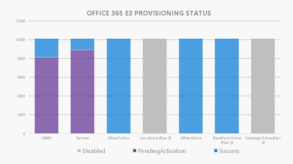 OFFICE 365 E 3 PROVISIONING STATUS 12000 10000 8000 6000 4000 2000 0 SWAY