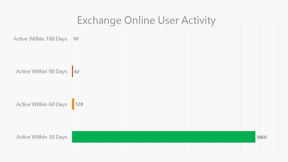 Exchange Online User Activity Active Within 180 Days 10 Active Within 90 Days 62