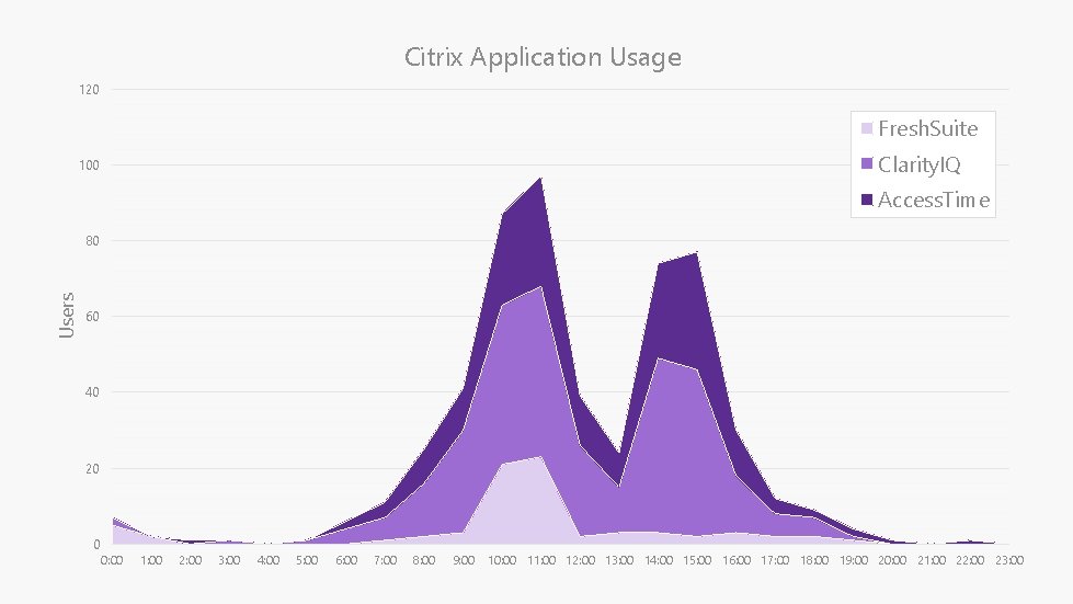 Citrix Application Usage 120 Fresh. Suite Clarity. IQ 100 Access. Time Users 80 60