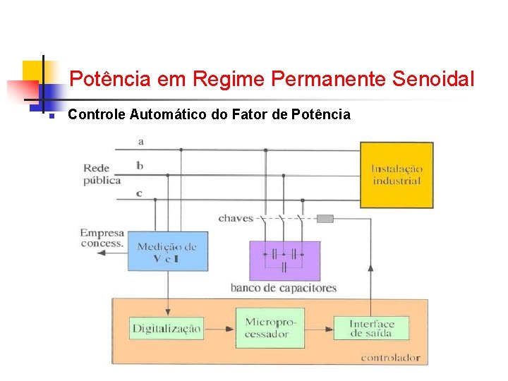 Potência em Regime Permanente Senoidal n Controle Automático do Fator de Potência Potência em Regime Permanente Senoidal n Controle Automático do Fator de Potência