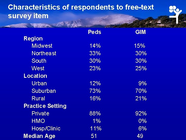 Characteristics of respondents to free-text survey item Region Midwest Northeast South West Location Urban