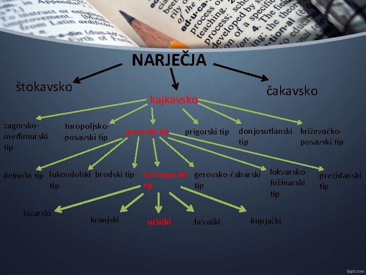 NARJEČJA štokavsko zagorskomeđimurski tip kajkavsko turopoljskoposavski tip goranski tip prigorski tip čakavsko donjosutlanski križevačkoposavski