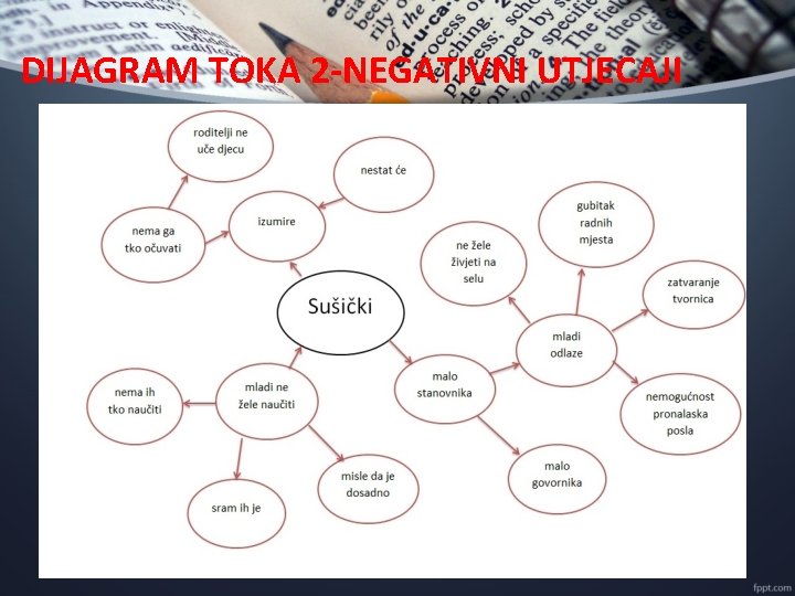 DIJAGRAM TOKA 2 -NEGATIVNI UTJECAJI 