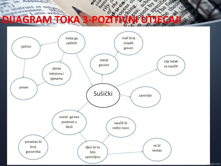 DIJAGRAM TOKA 3 -POZITIVNI UTJECAJI 